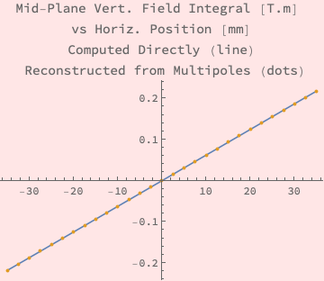 Graphics:Mid-Plane Vert. Field Integral [T.m]   vs Horiz. Position [mm]   Computed Directly (line)   Reconstructed from Multipoles (dots)