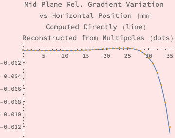 Graphics:Mid-Plane Rel. Gradient Variation   vs Horizontal Position [mm]   Computed Directly (line)   Reconstructed from Multipoles (dots)