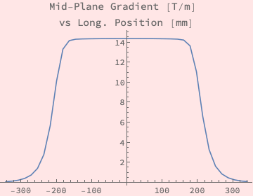 Graphics:Mid-Plane Gradient [T/m]   vs Long. Position [mm] 