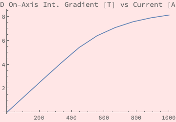 Graphics:3D On-Axis Int. Gradient [T] vs Current [A]