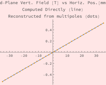 Graphics:Mid-Plane Vert. Field [T] vs Horiz. Pos.[mm]   Computed Directly (line)   Reconstructed from multipoles (dots)