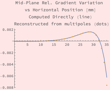 Graphics:Mid-Plane Rel. Gradient Variation   vs Horizontal Position [mm]   Computed Directly (line)   Reconstructed from multipoles (dots)