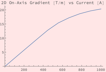 Graphics: 2D On-Axis Gradient [T/m] vs Current [A] 